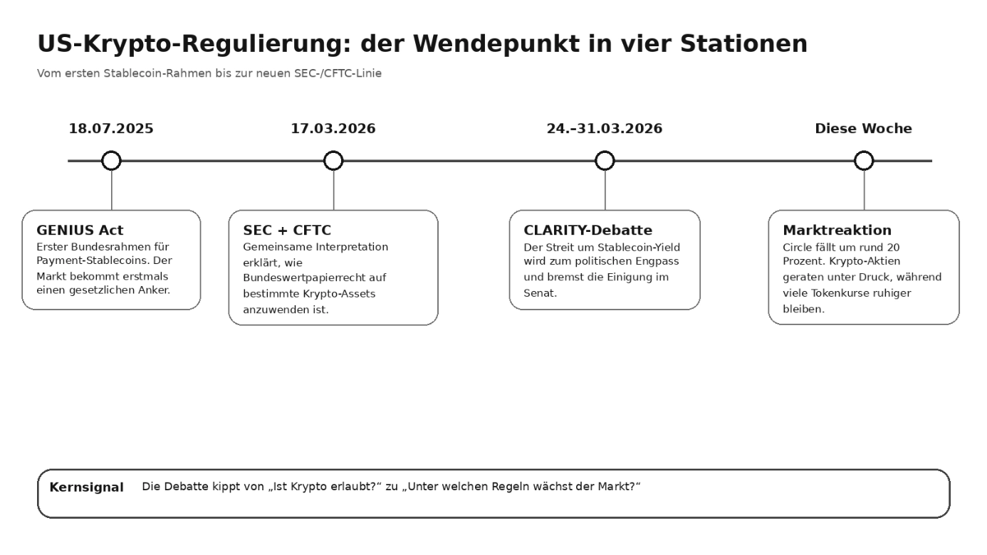 Vier Wendepunkte der US-Krypto-Regulierung